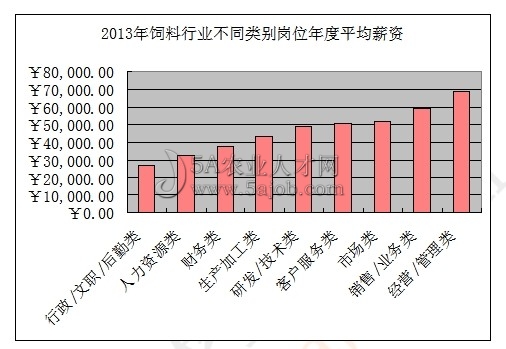 2013������ИI(y��)��ͬ��λƽ��н�Y